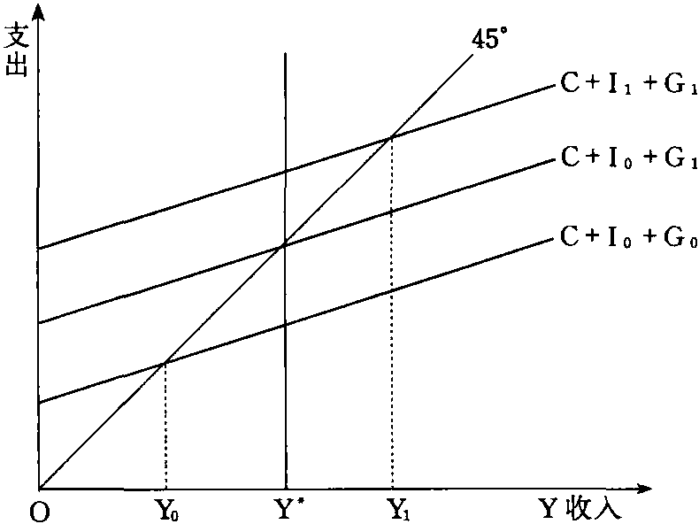 傳統(tǒng)的凱恩斯主義經濟學